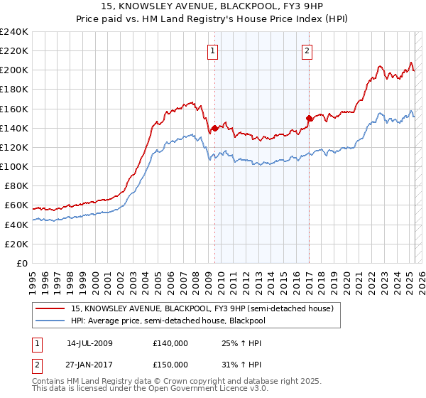 15, KNOWSLEY AVENUE, BLACKPOOL, FY3 9HP: Price paid vs HM Land Registry's House Price Index