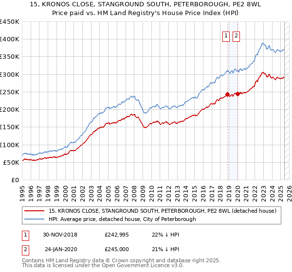 15, KRONOS CLOSE, STANGROUND SOUTH, PETERBOROUGH, PE2 8WL: Price paid vs HM Land Registry's House Price Index