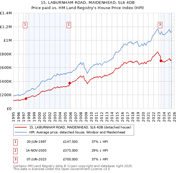 15, LABURNHAM ROAD, MAIDENHEAD, SL6 4DB: Price paid vs HM Land Registry's House Price Index