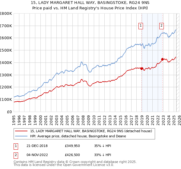 15, LADY MARGARET HALL WAY, BASINGSTOKE, RG24 9NS: Price paid vs HM Land Registry's House Price Index