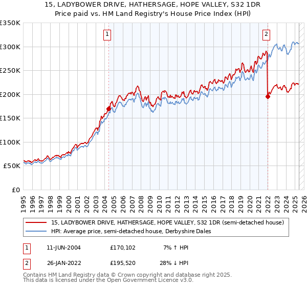 15, LADYBOWER DRIVE, HATHERSAGE, HOPE VALLEY, S32 1DR: Price paid vs HM Land Registry's House Price Index
