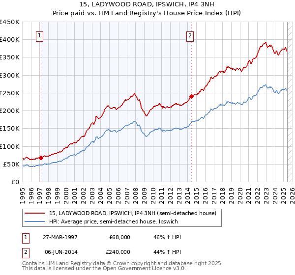 15, LADYWOOD ROAD, IPSWICH, IP4 3NH: Price paid vs HM Land Registry's House Price Index