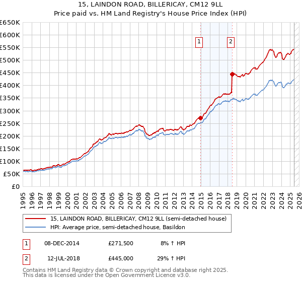 15, LAINDON ROAD, BILLERICAY, CM12 9LL: Price paid vs HM Land Registry's House Price Index