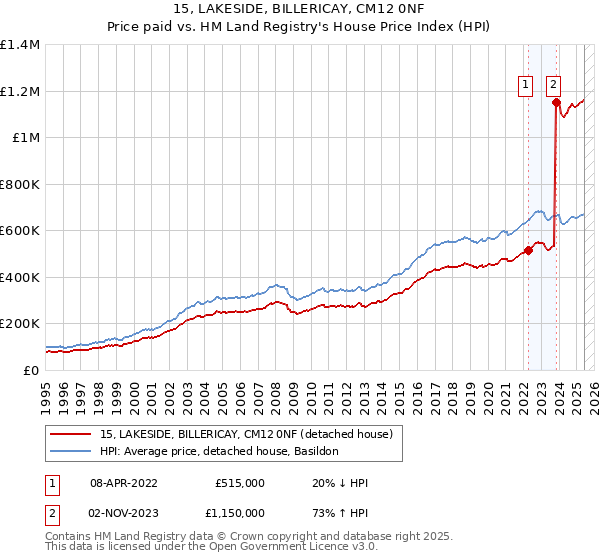 15, LAKESIDE, BILLERICAY, CM12 0NF: Price paid vs HM Land Registry's House Price Index