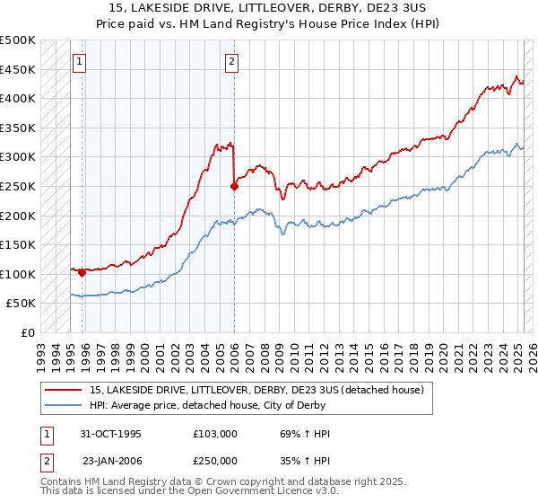 15, LAKESIDE DRIVE, LITTLEOVER, DERBY, DE23 3US: Price paid vs HM Land Registry's House Price Index