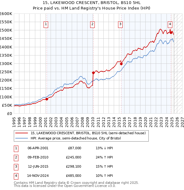 15, LAKEWOOD CRESCENT, BRISTOL, BS10 5HL: Price paid vs HM Land Registry's House Price Index
