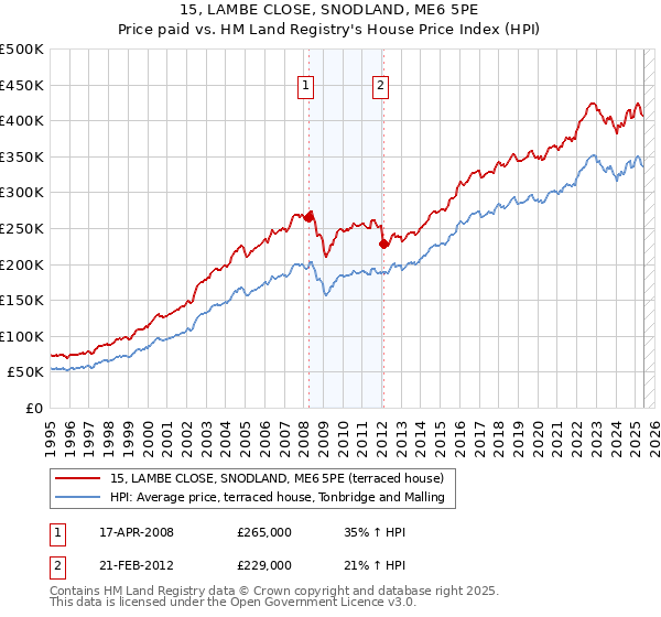 15, LAMBE CLOSE, SNODLAND, ME6 5PE: Price paid vs HM Land Registry's House Price Index