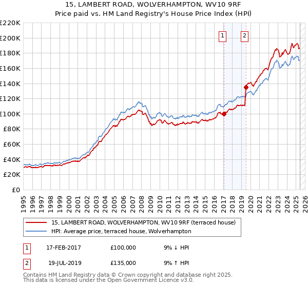 15, LAMBERT ROAD, WOLVERHAMPTON, WV10 9RF: Price paid vs HM Land Registry's House Price Index