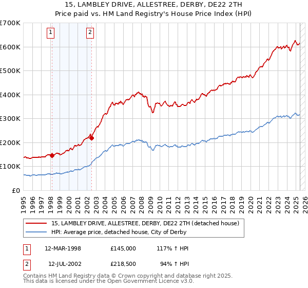 15, LAMBLEY DRIVE, ALLESTREE, DERBY, DE22 2TH: Price paid vs HM Land Registry's House Price Index