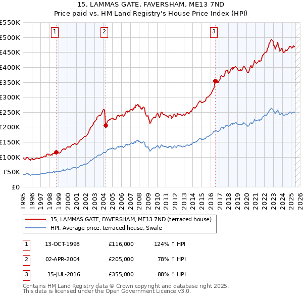 15, LAMMAS GATE, FAVERSHAM, ME13 7ND: Price paid vs HM Land Registry's House Price Index