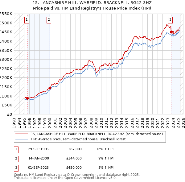 15, LANCASHIRE HILL, WARFIELD, BRACKNELL, RG42 3HZ: Price paid vs HM Land Registry's House Price Index