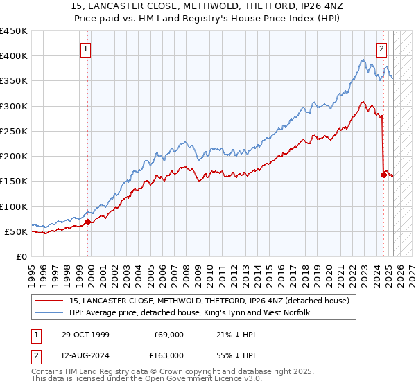 15, LANCASTER CLOSE, METHWOLD, THETFORD, IP26 4NZ: Price paid vs HM Land Registry's House Price Index