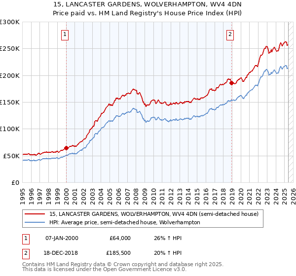 15, LANCASTER GARDENS, WOLVERHAMPTON, WV4 4DN: Price paid vs HM Land Registry's House Price Index