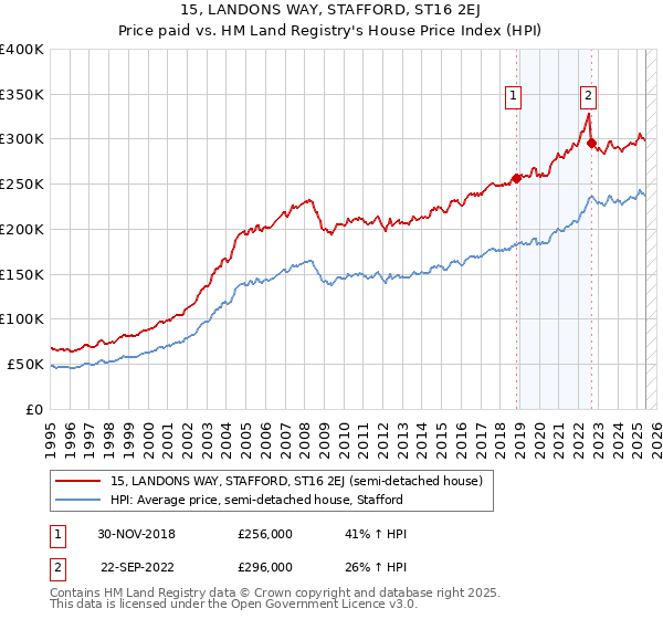 15, LANDONS WAY, STAFFORD, ST16 2EJ: Price paid vs HM Land Registry's House Price Index