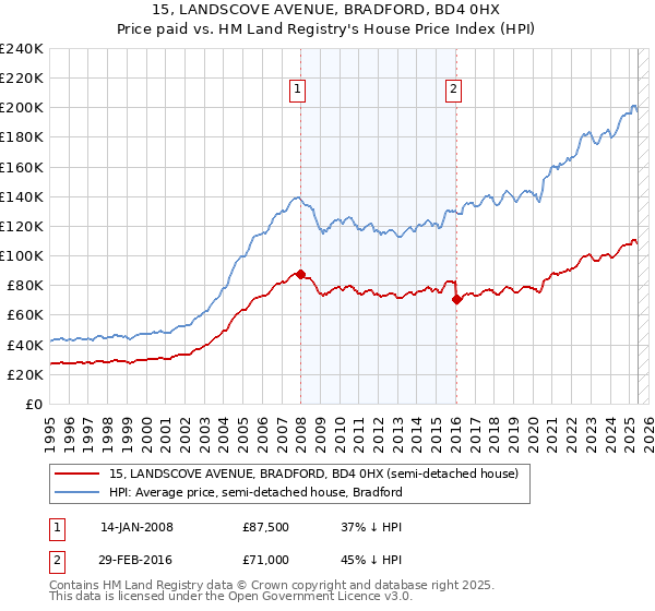 15, LANDSCOVE AVENUE, BRADFORD, BD4 0HX: Price paid vs HM Land Registry's House Price Index