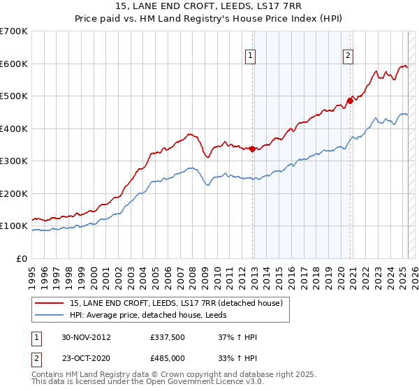 15, LANE END CROFT, LEEDS, LS17 7RR: Price paid vs HM Land Registry's House Price Index
