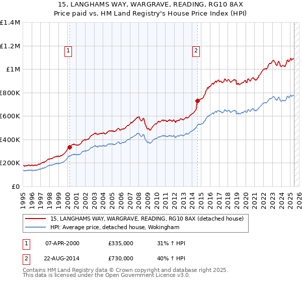 15, LANGHAMS WAY, WARGRAVE, READING, RG10 8AX: Price paid vs HM Land Registry's House Price Index