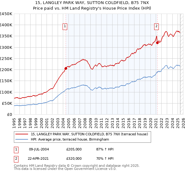 15, LANGLEY PARK WAY, SUTTON COLDFIELD, B75 7NX: Price paid vs HM Land Registry's House Price Index