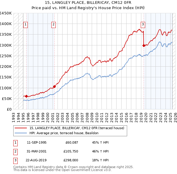 15, LANGLEY PLACE, BILLERICAY, CM12 0FR: Price paid vs HM Land Registry's House Price Index