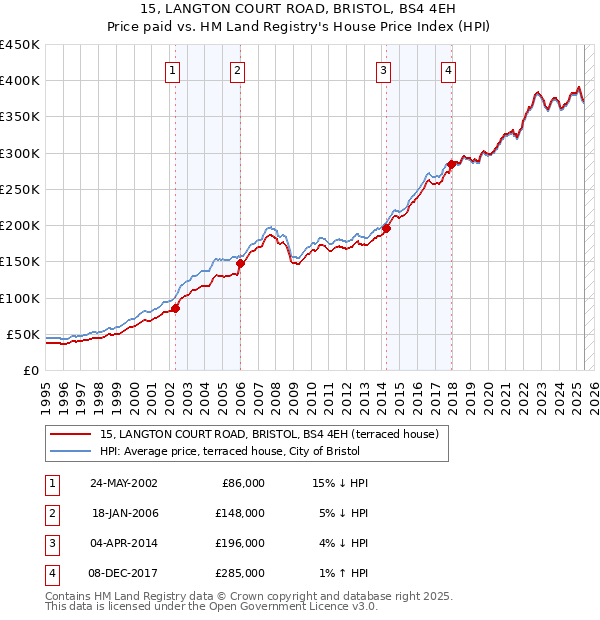 15, LANGTON COURT ROAD, BRISTOL, BS4 4EH: Price paid vs HM Land Registry's House Price Index