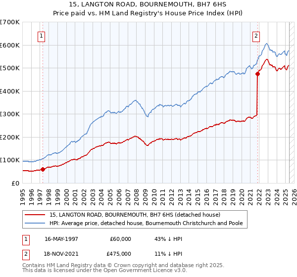 15, LANGTON ROAD, BOURNEMOUTH, BH7 6HS: Price paid vs HM Land Registry's House Price Index