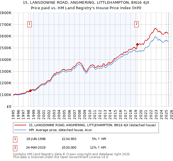 15, LANSDOWNE ROAD, ANGMERING, LITTLEHAMPTON, BN16 4JX: Price paid vs HM Land Registry's House Price Index