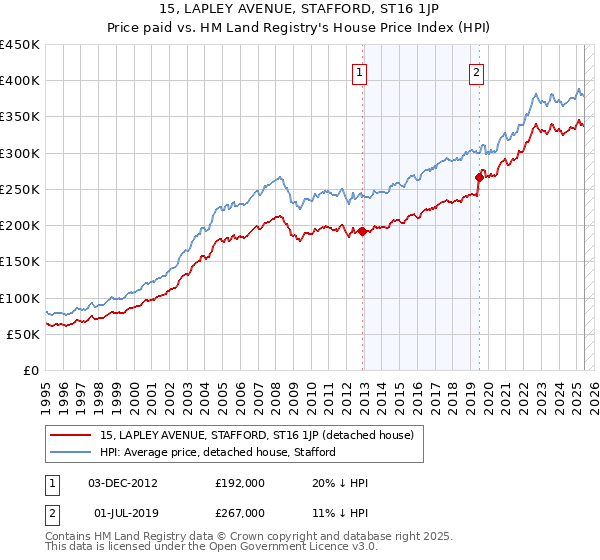 15, LAPLEY AVENUE, STAFFORD, ST16 1JP: Price paid vs HM Land Registry's House Price Index