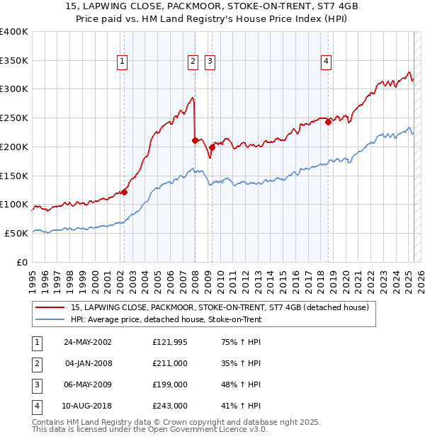 15, LAPWING CLOSE, PACKMOOR, STOKE-ON-TRENT, ST7 4GB: Price paid vs HM Land Registry's House Price Index
