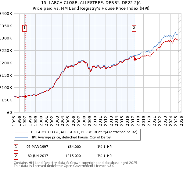 15, LARCH CLOSE, ALLESTREE, DERBY, DE22 2JA: Price paid vs HM Land Registry's House Price Index