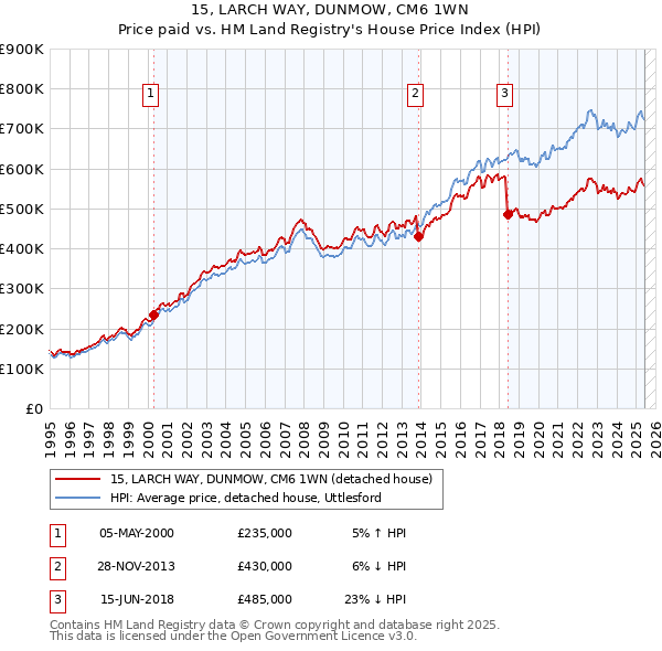 15, LARCH WAY, DUNMOW, CM6 1WN: Price paid vs HM Land Registry's House Price Index