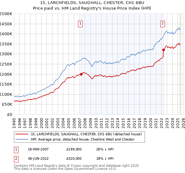 15, LARCHFIELDS, SAUGHALL, CHESTER, CH1 6BU: Price paid vs HM Land Registry's House Price Index