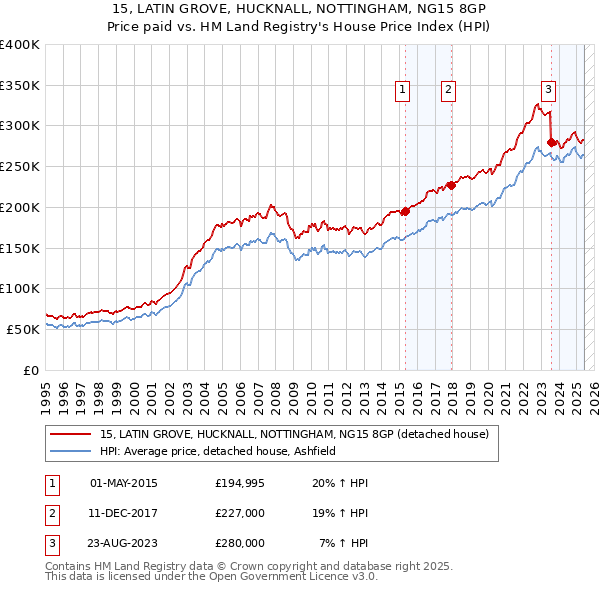 15, LATIN GROVE, HUCKNALL, NOTTINGHAM, NG15 8GP: Price paid vs HM Land Registry's House Price Index