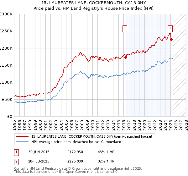 15, LAUREATES LANE, COCKERMOUTH, CA13 0HY: Price paid vs HM Land Registry's House Price Index