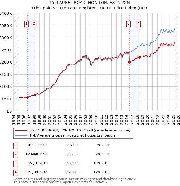 15, LAUREL ROAD, HONITON, EX14 2XN: Price paid vs HM Land Registry's House Price Index