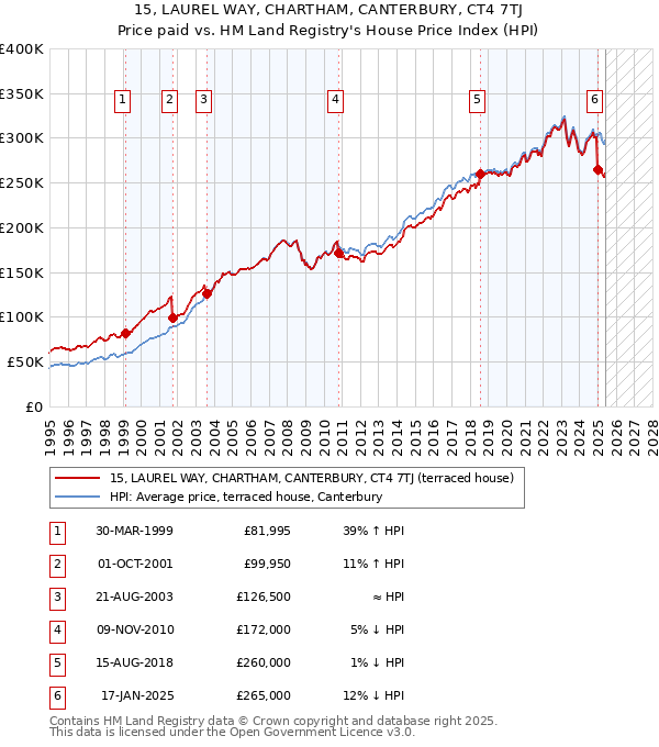 15, LAUREL WAY, CHARTHAM, CANTERBURY, CT4 7TJ: Price paid vs HM Land Registry's House Price Index