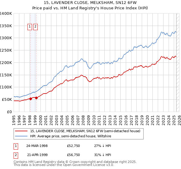 15, LAVENDER CLOSE, MELKSHAM, SN12 6FW: Price paid vs HM Land Registry's House Price Index