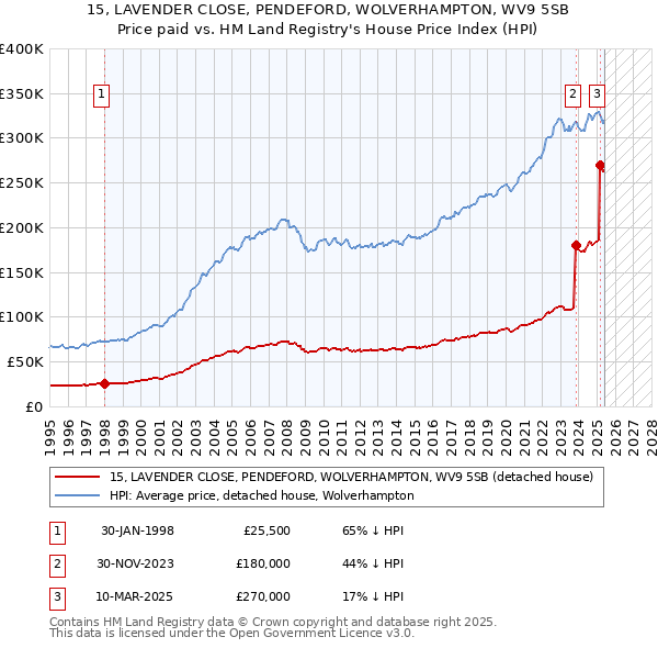 15, LAVENDER CLOSE, PENDEFORD, WOLVERHAMPTON, WV9 5SB: Price paid vs HM Land Registry's House Price Index