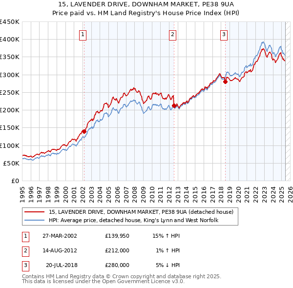 15, LAVENDER DRIVE, DOWNHAM MARKET, PE38 9UA: Price paid vs HM Land Registry's House Price Index