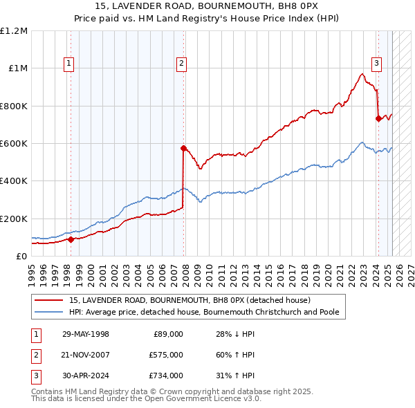 15, LAVENDER ROAD, BOURNEMOUTH, BH8 0PX: Price paid vs HM Land Registry's House Price Index