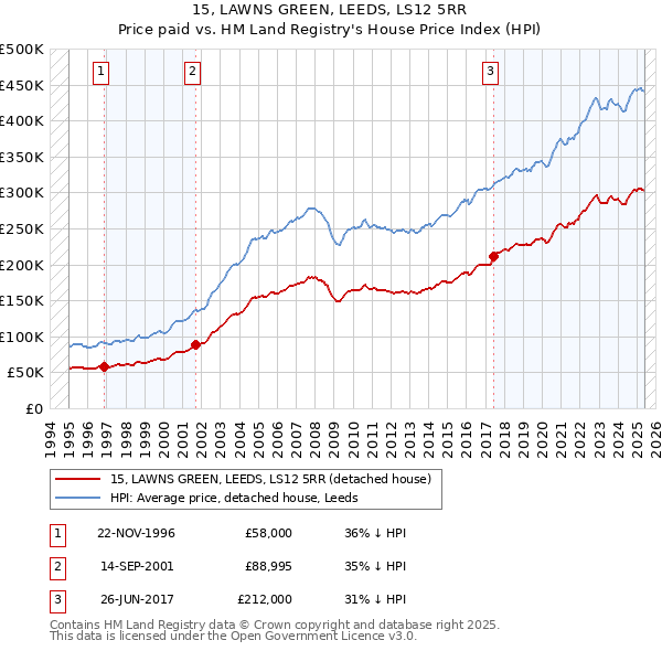 15, LAWNS GREEN, LEEDS, LS12 5RR: Price paid vs HM Land Registry's House Price Index