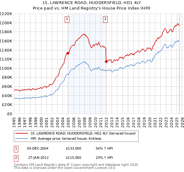15, LAWRENCE ROAD, HUDDERSFIELD, HD1 4LY: Price paid vs HM Land Registry's House Price Index