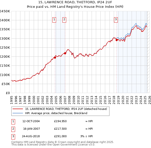 15, LAWRENCE ROAD, THETFORD, IP24 2UF: Price paid vs HM Land Registry's House Price Index