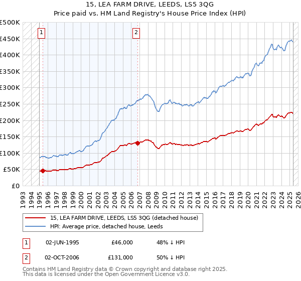 15, LEA FARM DRIVE, LEEDS, LS5 3QG: Price paid vs HM Land Registry's House Price Index