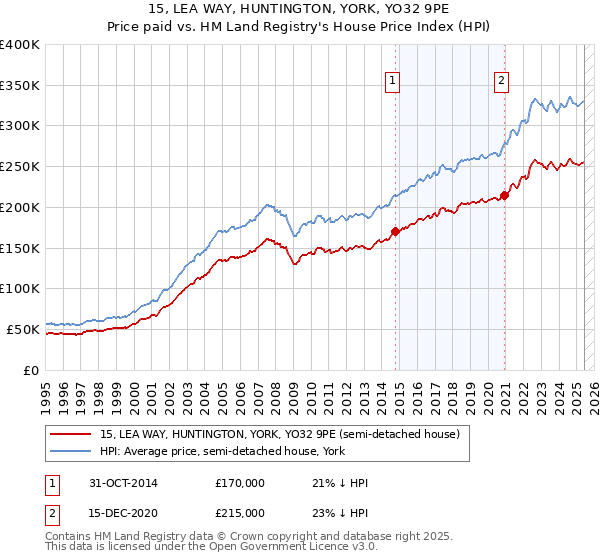 15, LEA WAY, HUNTINGTON, YORK, YO32 9PE: Price paid vs HM Land Registry's House Price Index