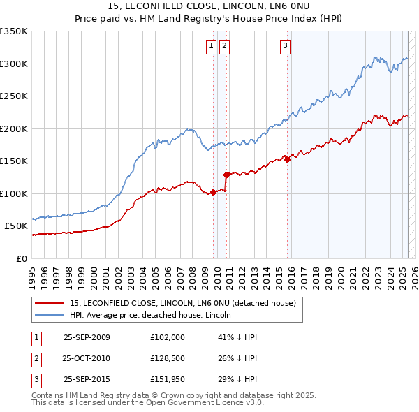15, LECONFIELD CLOSE, LINCOLN, LN6 0NU: Price paid vs HM Land Registry's House Price Index