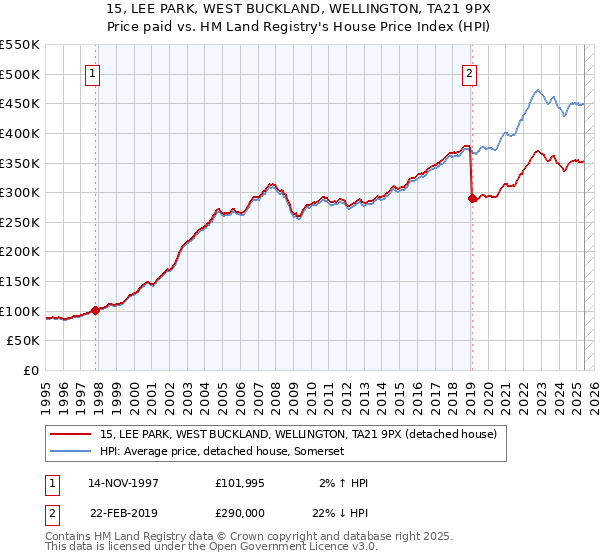15, LEE PARK, WEST BUCKLAND, WELLINGTON, TA21 9PX: Price paid vs HM Land Registry's House Price Index