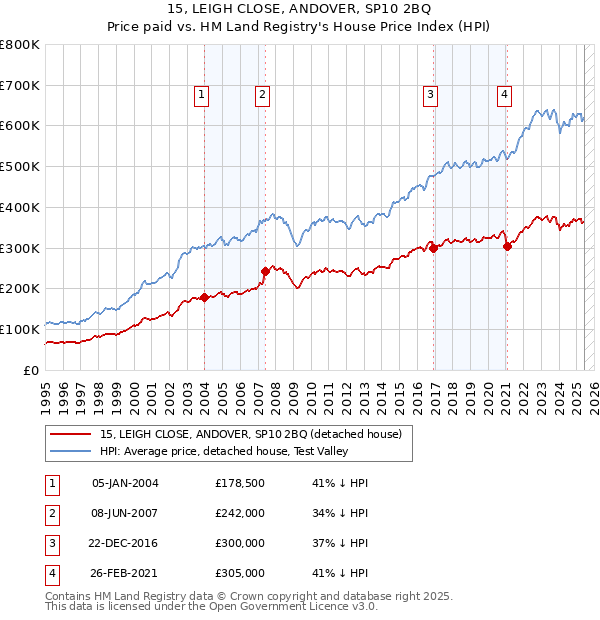 15, LEIGH CLOSE, ANDOVER, SP10 2BQ: Price paid vs HM Land Registry's House Price Index