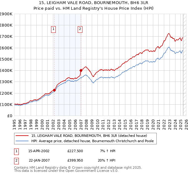 15, LEIGHAM VALE ROAD, BOURNEMOUTH, BH6 3LR: Price paid vs HM Land Registry's House Price Index