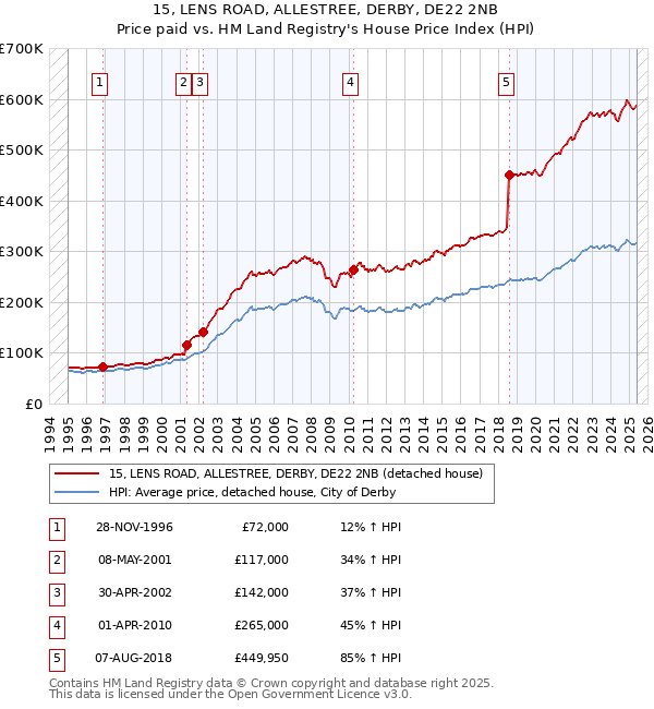 15, LENS ROAD, ALLESTREE, DERBY, DE22 2NB: Price paid vs HM Land Registry's House Price Index