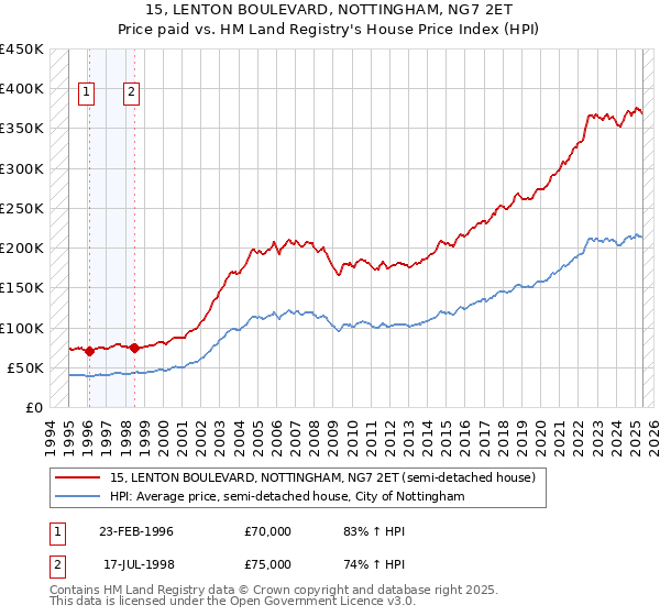 15, LENTON BOULEVARD, NOTTINGHAM, NG7 2ET: Price paid vs HM Land Registry's House Price Index
